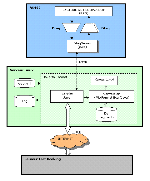 Interface XML, schéma