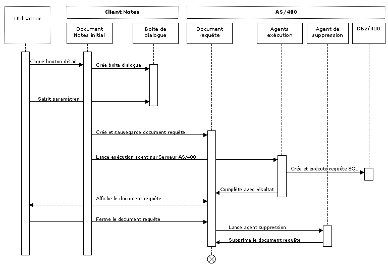 lotus Notes-SQL, diagramme de séquence