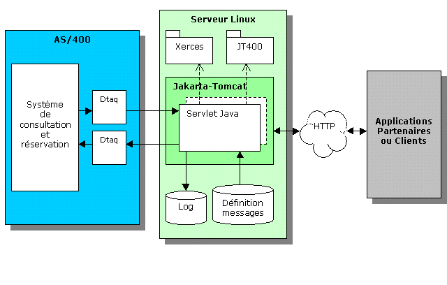 Interface XML Schéma