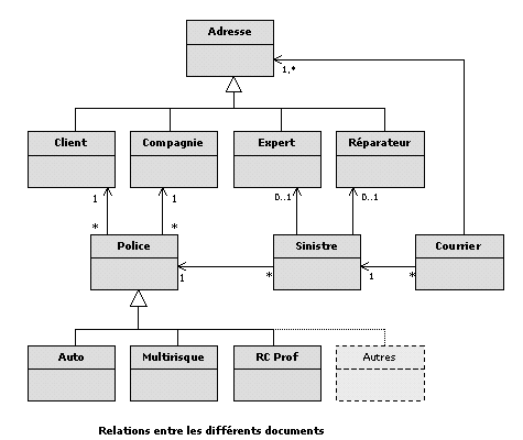 Relation entre les différentes entités