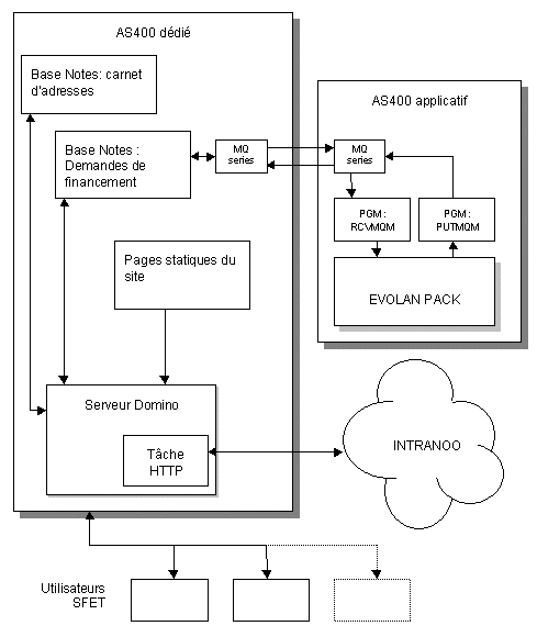 Schéma des différents composants